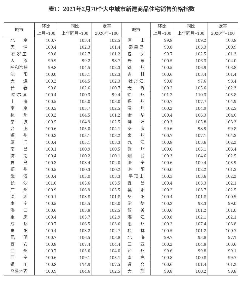 2月南京新房价格环比再涨0.5%，同比上涨5.7%
